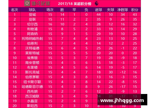 威客电竞vk2022年度英超积分榜_曼城利物浦79分最高 纽卡72分第4 曼联